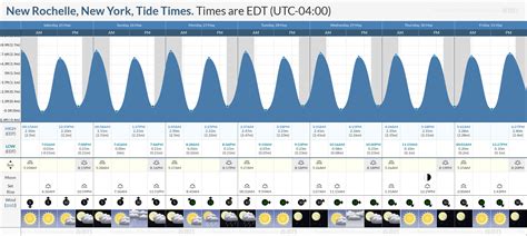 glen island tide chart|new rochelle tide chart.